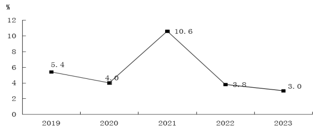 忻州市2023年国民经济和社会发展统计公报